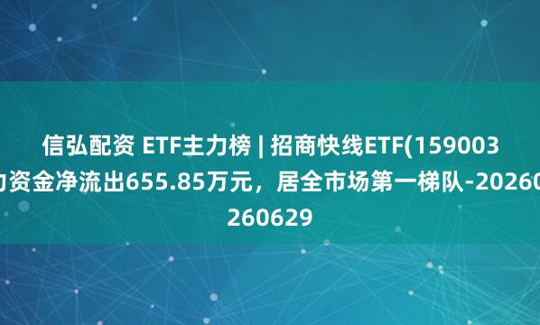 信弘配资 ETF主力榜 | 招商快线ETF(159003)主力资金净流出655.85万元，居全市场第一梯队-20260629